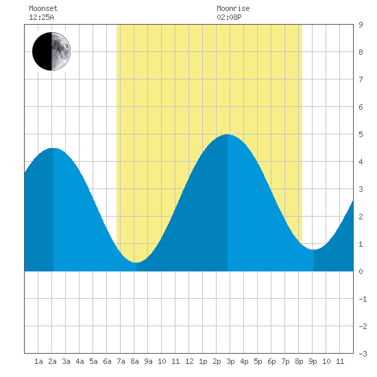 Tide Chart for 2022/08/5