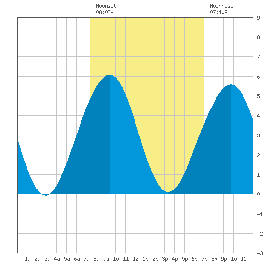 Tide Chart for 2022/10/10