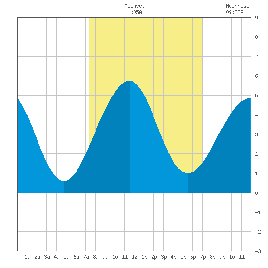 Tide Chart for 2022/10/13