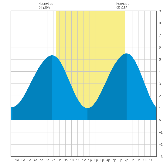 Tide Chart for 2022/10/22