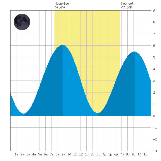 Tide Chart for 2022/10/25