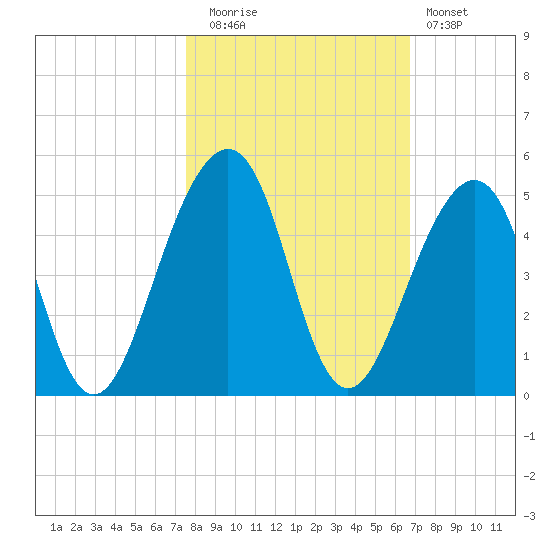 Tide Chart for 2022/10/26