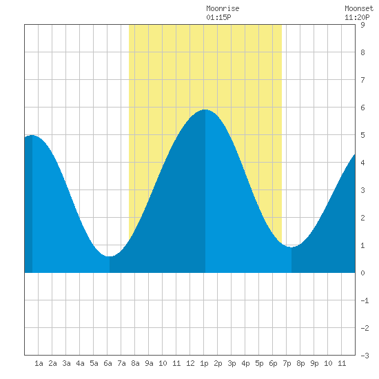 Tide Chart for 2022/10/30