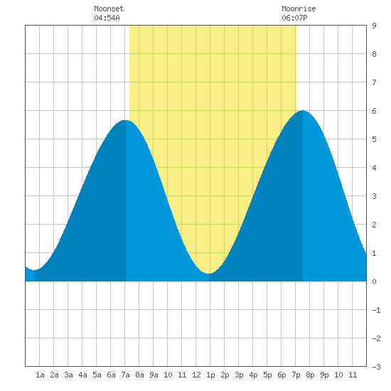 Tide Chart for 2022/10/7