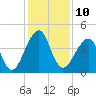 Tide chart for St. Johns River, Mayport, Florida on 2022/12/10