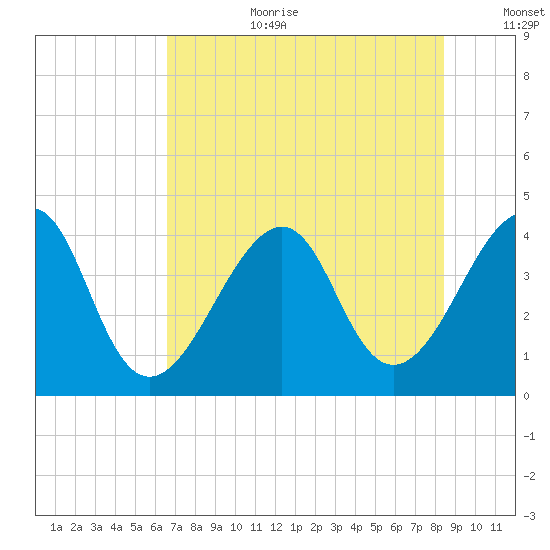 Tide Chart for 2023/07/22