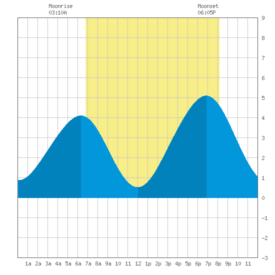 Tide chart for Mayport on 2023/08/12