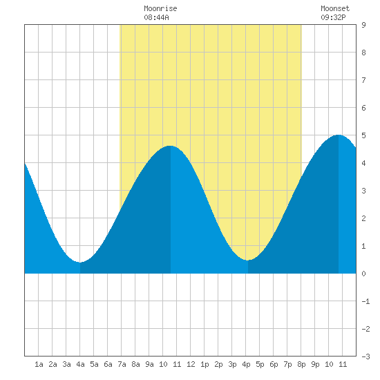Tide chart for Mayport on 2023/08/18