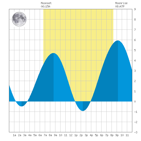 Tide chart for Mayport on 2023/08/01