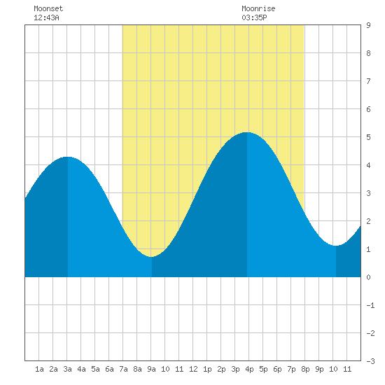Tide chart for Mayport on 2023/08/25