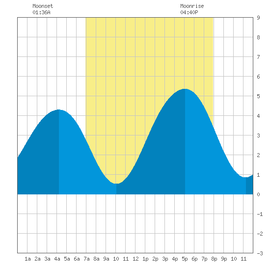 Tide chart for Mayport on 2023/08/26