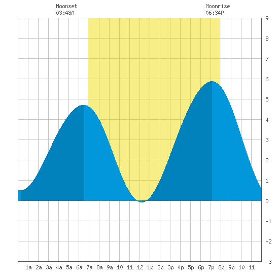 Tide chart for Mayport on 2023/08/28