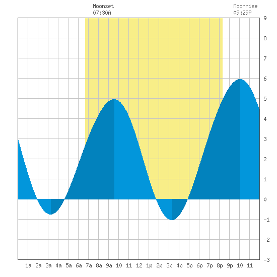 Tide chart for Mayport on 2023/08/02