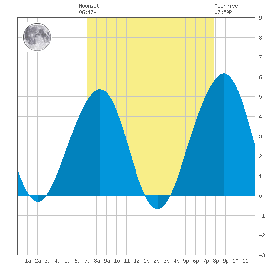Tide chart for Mayport on 2023/08/30