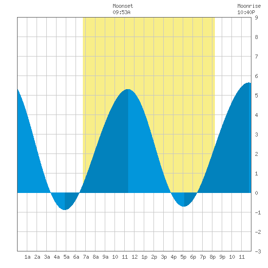 Tide chart for Mayport on 2023/08/04