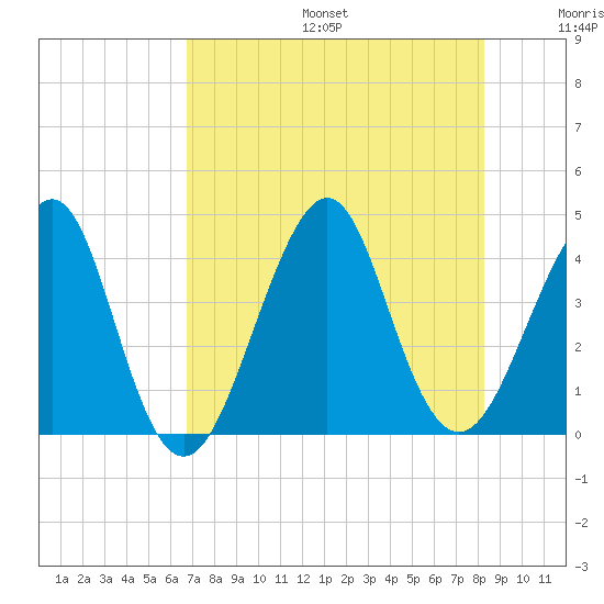 Tide chart for Mayport on 2023/08/06
