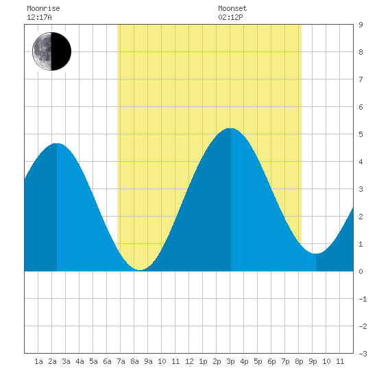 Tide chart for Mayport on 2023/08/08