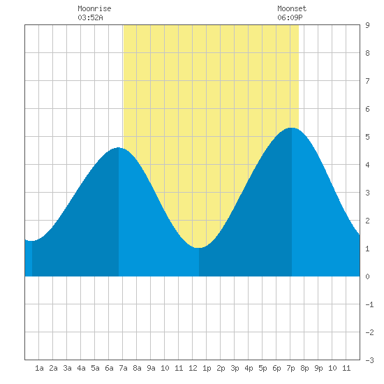 Tide Chart for 2023/09/11