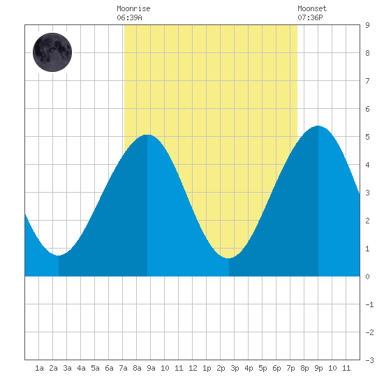 Tide Chart for 2023/09/14