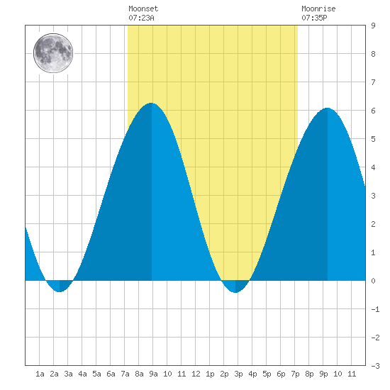 Tide Chart for 2023/09/29