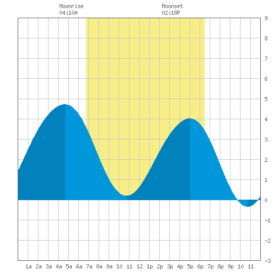 Tide Chart for 2024/03/6