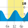 Tide chart for Mayport, Florida on 2024/08/10