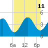 Tide chart for Mayport, Florida on 2024/08/11