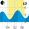 Tide chart for Mayport, Florida on 2024/08/12