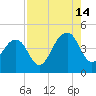 Tide chart for Mayport, Florida on 2024/08/14