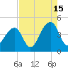 Tide chart for Mayport, Florida on 2024/08/15