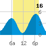 Tide chart for Mayport, Florida on 2024/08/16