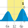 Tide chart for Mayport, Florida on 2024/08/1