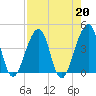 Tide chart for Mayport, Florida on 2024/08/20