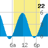 Tide chart for Mayport, Florida on 2024/08/22