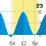 Tide chart for Mayport, Florida on 2024/08/23