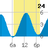 Tide chart for Mayport, Florida on 2024/08/24