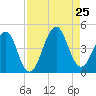 Tide chart for Mayport, Florida on 2024/08/25
