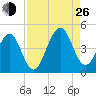 Tide chart for Mayport, Florida on 2024/08/26