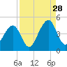 Tide chart for Mayport, Florida on 2024/08/28