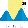 Tide chart for Mayport, Florida on 2024/08/29