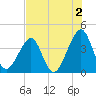 Tide chart for Mayport, Florida on 2024/08/2