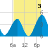 Tide chart for Mayport, Florida on 2024/08/3