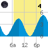 Tide chart for Mayport, Florida on 2024/08/4