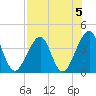 Tide chart for Mayport, Florida on 2024/08/5