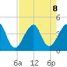 Tide chart for Mayport, Florida on 2024/08/8