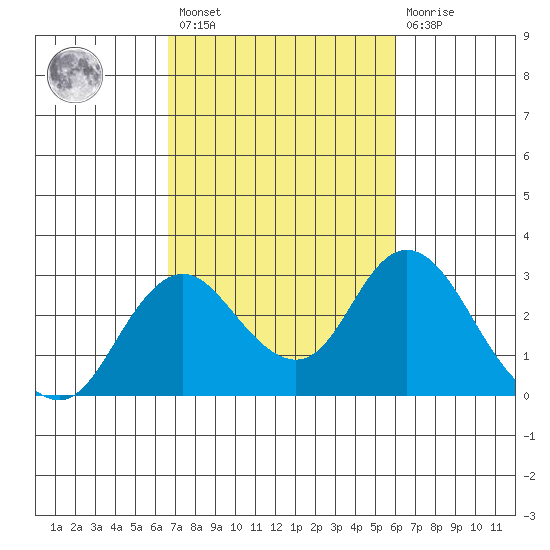 Tide Chart for 2021/02/27