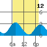 Tide chart for Borden HW Bridge, San Joaquin River Delta, California on 2021/04/12