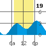 Tide chart for Borden HW Bridge, San Joaquin River Delta, California on 2022/01/19