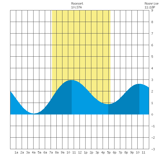 Tide Chart for 2022/01/23