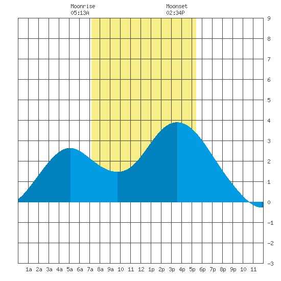 Tide Chart for 2022/01/29